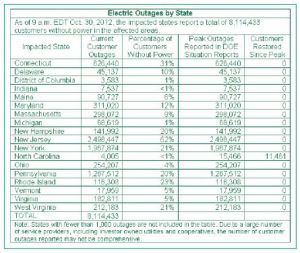 Source: U.S. Department of Energy, Office of Electricity Delivery & Energy Reliability, Hurricane Sandy Situation Report # 4, Oct. 30, 2012 (10 a.m. EDT);