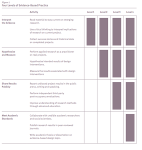 What are the four levels of Evidence-Based Practice? Click the image to enlarge. 