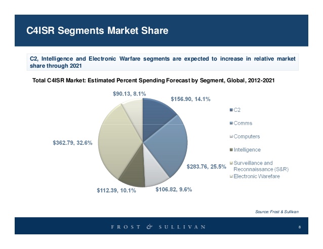 global-c4isr-market