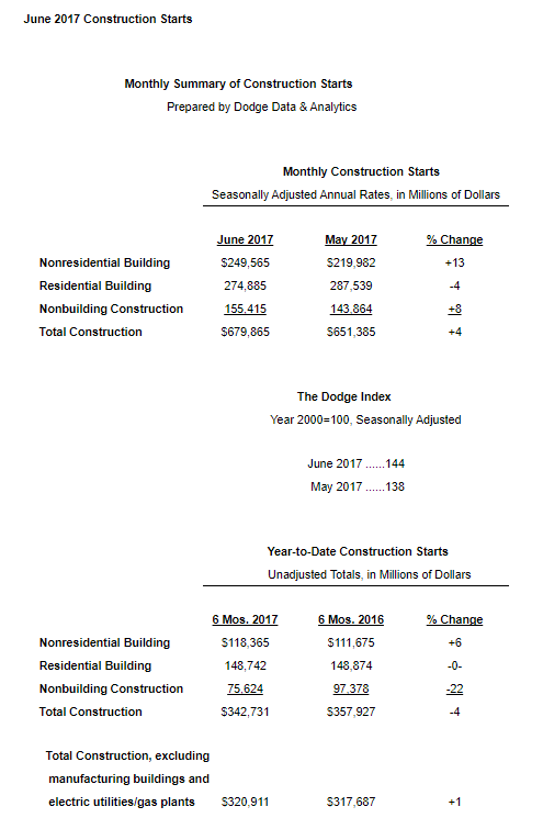 June Construction Starts Climb 4 Percent.clipular