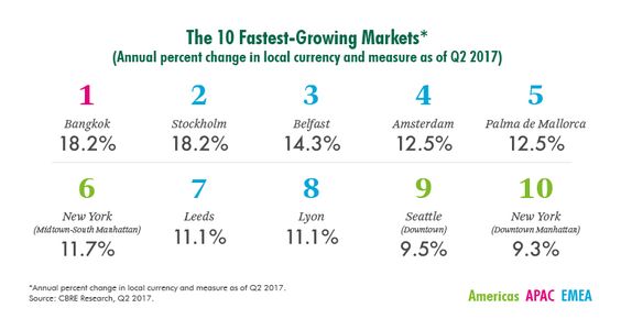 CBRE10fastestmarkets2017