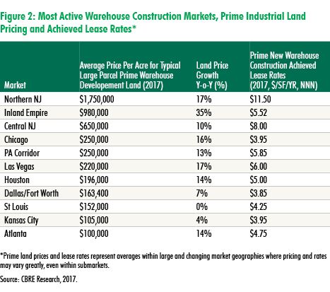 CBRELandpriceswarehouse