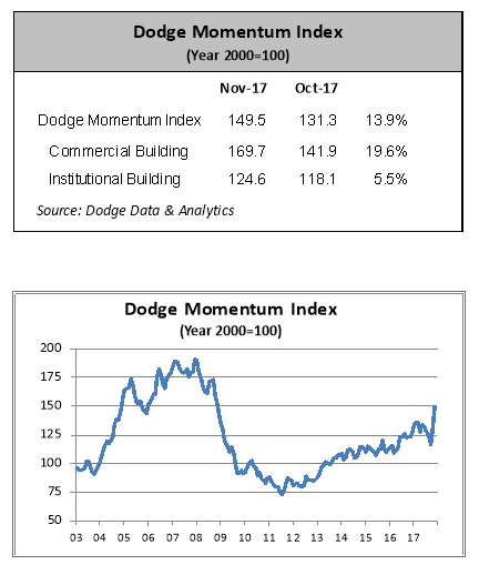 Courtesy of Dodge Data and Analytics