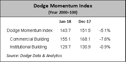 DodgeIndexnumbersfeb.