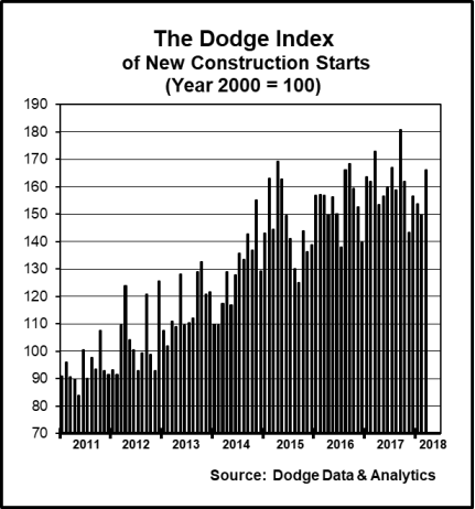 Dodge Data Construction starts March 2018