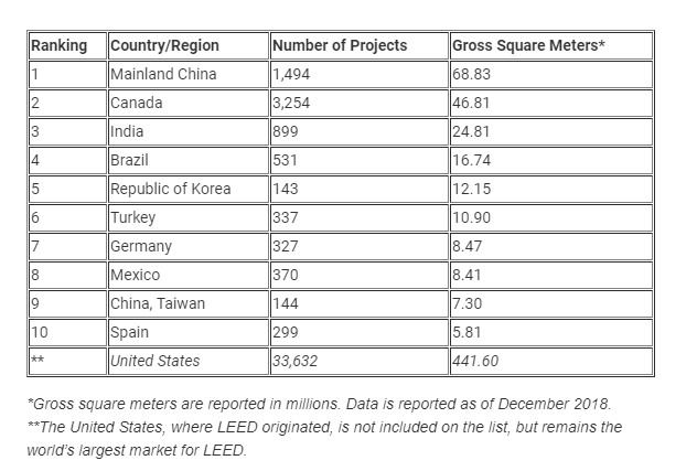 een kopje gevogelte mot Which countries and regions top the list for LEED green building?