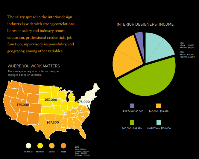 Iida 2019 Interior Design Compensation Report Finds Increase