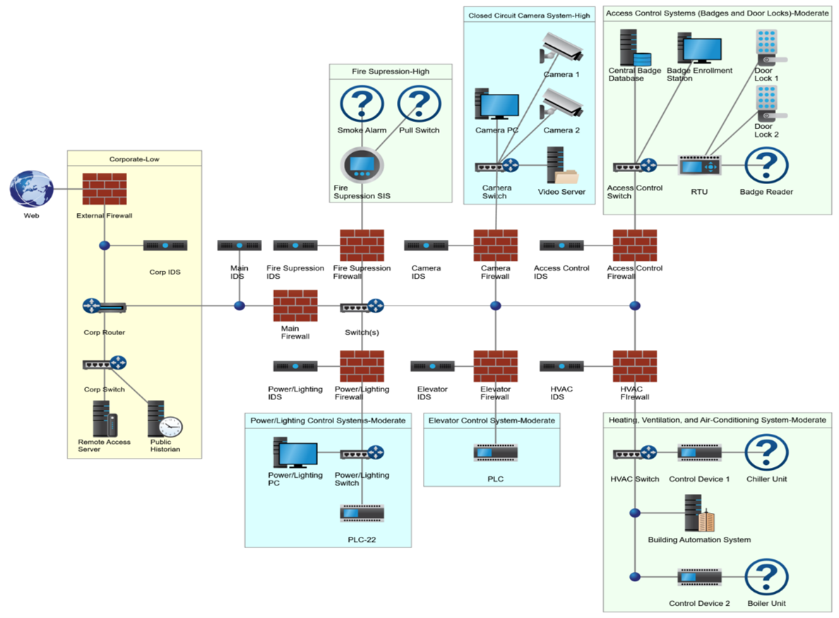 Automation through IoT and its effects in healthcare facility management Circuit Diagram