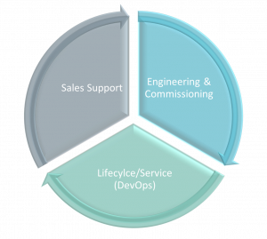 Effects of IoT - Pie Chart