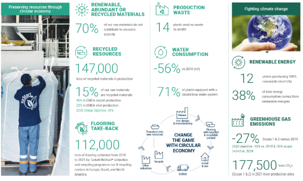 Tarkett's CSR report with new targets for circular economy