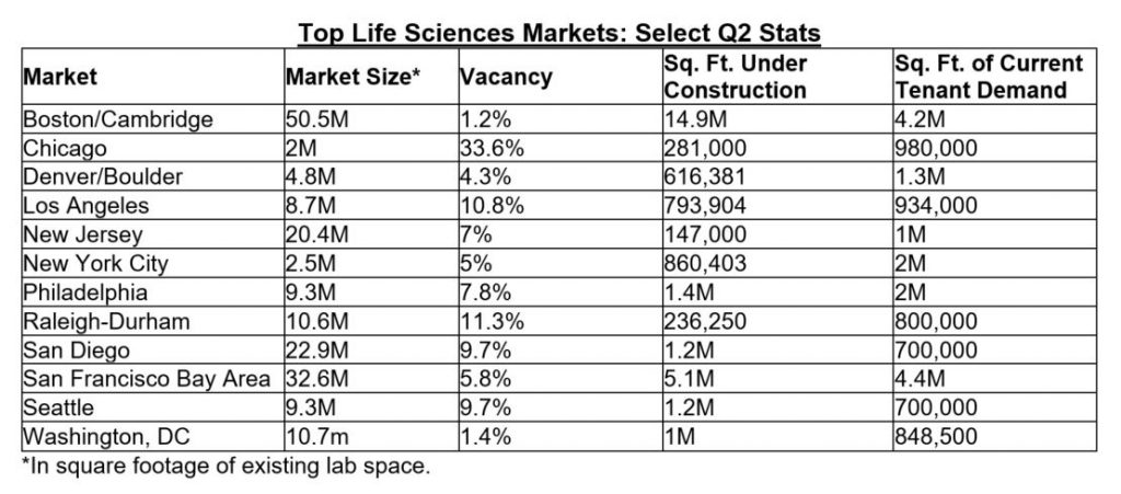 Top Life sciences markets