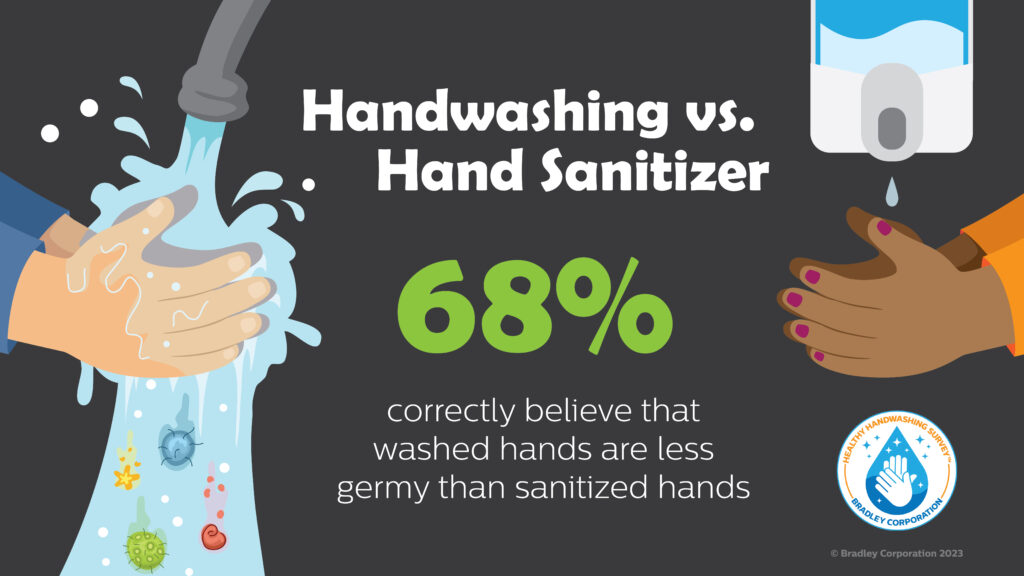 Bradley Corp. - handwashing vs. hand sanitizer in preventing norovirus