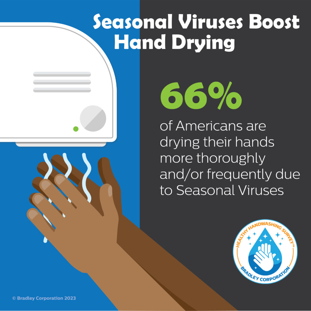 Bradley Corp. - seasonal viruses boost hand drying