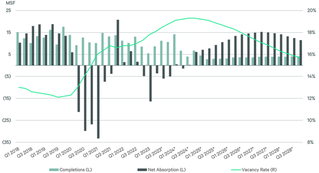 CBRE graphic: U.S. office vacancies, net absorption, completions
