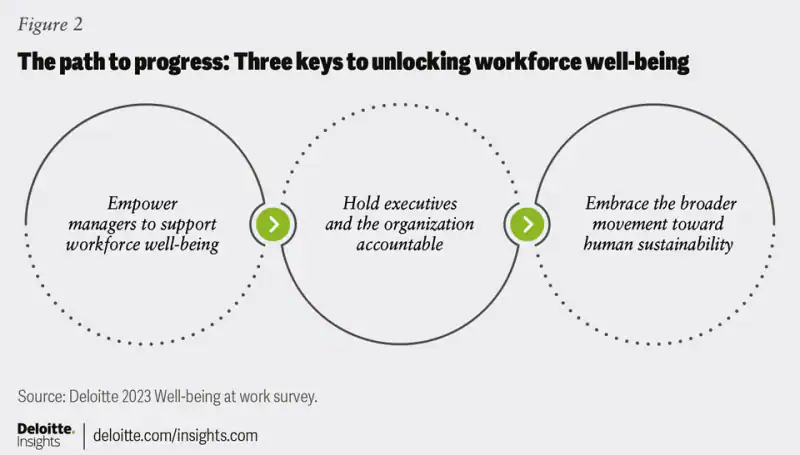 Deloitte graphic 2 - unlocking workforce well-being
