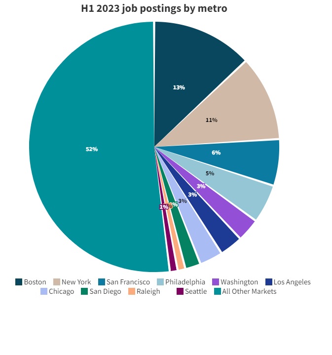 Circle graph of JLL H1 2023 life sciences job posting by metro