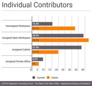 In most organizations, individual contributors (those with no direct reports) are the employees most likely to work in a more progressive work layout. The use of the open office layout is expected to continue for this segment.